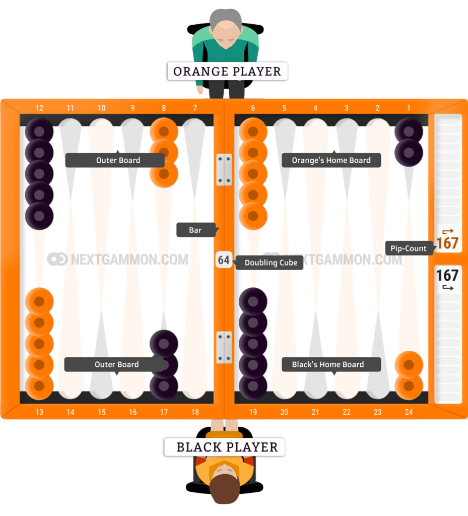 Anatomy of a Backgammon Board